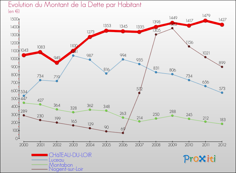 Evolution de la dette par habitant pour la commune de CHâTEAU-DU-LOIR et les communes proches de 2000 à 2012 Comparaison de la dette par habitant pour CHâTEAU-DU-LOIR et les communes voisines de 2000 à 2012