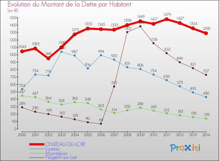 Evolution de la dette par habitant pour la commune de CHâTEAU-DU-LOIR et les communes proches de 2000 à 2014 Comparaison de la dette par habitant pour CHâTEAU-DU-LOIR et les communes voisines de 2000 à 2014