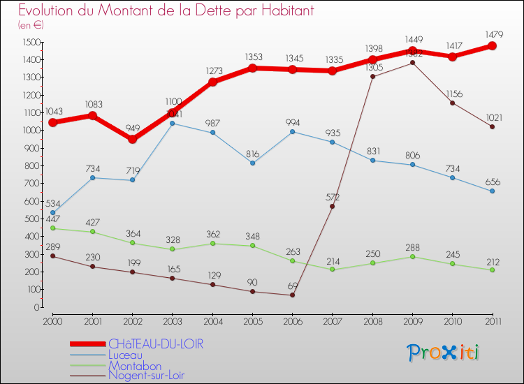 Evolution de la dette par habitant pour la commune de CHâTEAU-DU-LOIR et les communes proches Comparaison de la dette par habitant pour CHâTEAU-DU-LOIR et les communes voisines