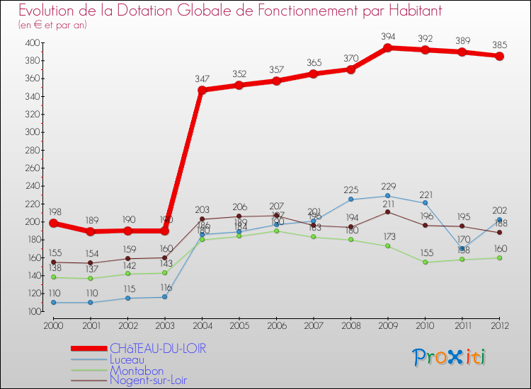 Evolution et montant de la dotation globale de fonctionnement par Habitant pour CHâTEAU-DU-LOIR et les communes proches Comparaison des dotations globales de fonctionnement par habitant pour CHâTEAU-DU-LOIR et les communes voisines