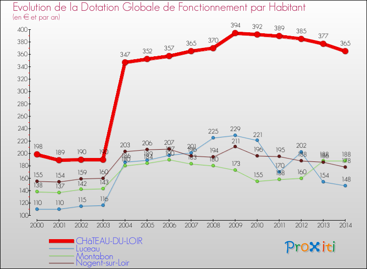 Evolution et montant de la dotation globale de fonctionnement par Habitant pour CHâTEAU-DU-LOIR et les communes proches de 2000 à 2014. Comparaison des dotations globales de fonctionnement par habitant pour CHâTEAU-DU-LOIR et les communes voisines de 2000 à 2014.