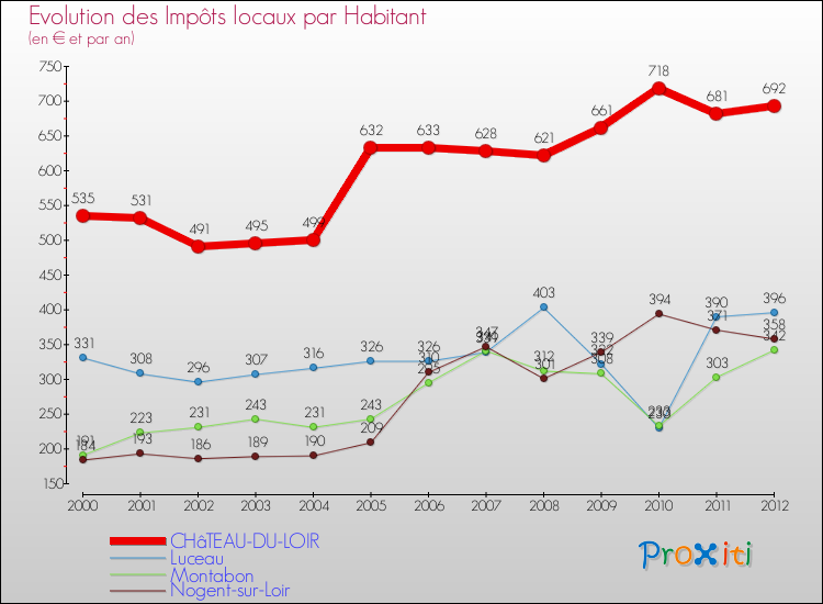 Evolution et montant des impôts locaux par Habitant pour CHâTEAU-DU-LOIR et les communes proches Comparaison des impôts locaux par habitant pour CHâTEAU-DU-LOIR et les communes voisines