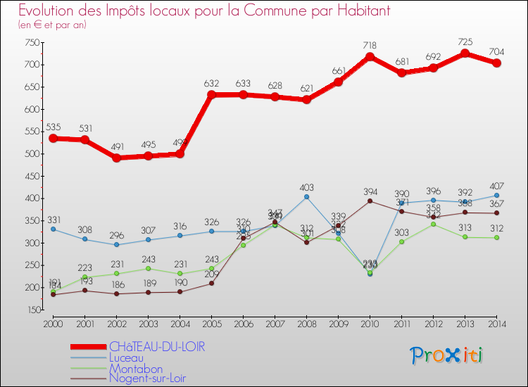 Evolution et montant des impôts locaux par Habitant pour CHâTEAU-DU-LOIR et les communes proches de 2000 à 2014 Comparaison des impôts locaux par habitant pour CHâTEAU-DU-LOIR et les communes voisines de 2000 à 2014