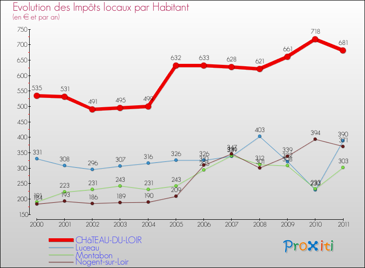 Evolution et montant des impôts locaux par Habitant pour CHâTEAU-DU-LOIR et les communes proches Comparaison des impôts locaux par habitant pour CHâTEAU-DU-LOIR et les communes voisines