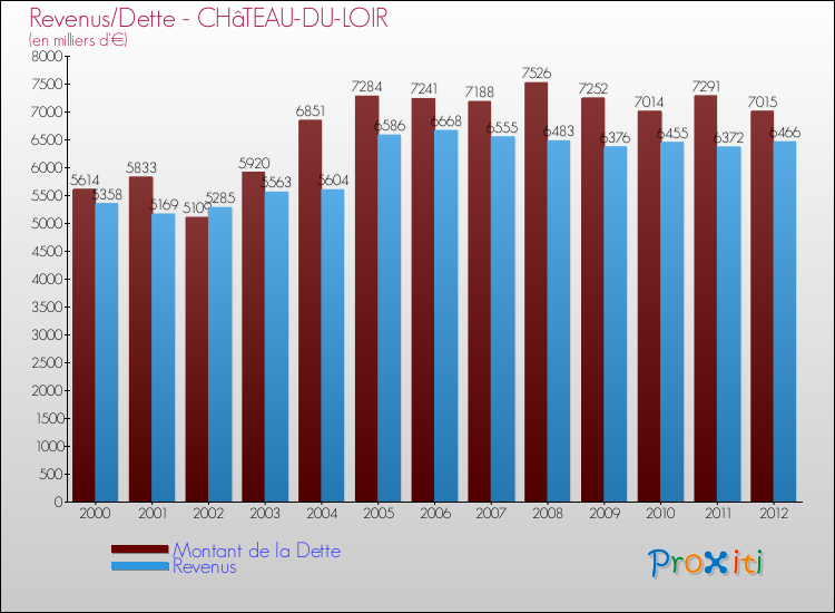 Evolution comparée de la dette et des revenus pour la commune de CHâTEAU-DU-LOIR de 2000 à 2012 Comparaison de la dette et des revenus pour CHâTEAU-DU-LOIR de 2000 à 2012
