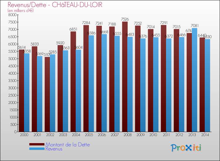 Evolution comparée de la dette et des revenus pour la commune de CHâTEAU-DU-LOIR de 2000 à 2014 Comparaison de la dette et des revenus pour CHâTEAU-DU-LOIR de 2000 à 2014