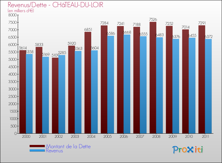 Evolution comparée de la dette et des revenus pour la commune de CHâTEAU-DU-LOIR de 2000 à 2011 Comparaison de la dette et des revenus pour CHâTEAU-DU-LOIR de 2000 à 2011