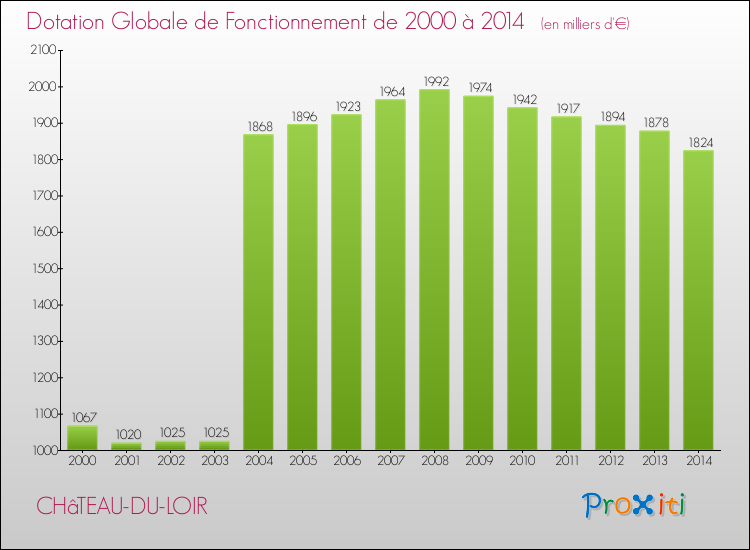 Evolution du montant de la Dotation Globale de Fonctionnement pour la commune de CHâTEAU-DU-LOIR de 2000 à 2014 Evolution du montant de la Dotation Globale de Fonctionnement pour CHâTEAU-DU-LOIR de 2000 à 2014