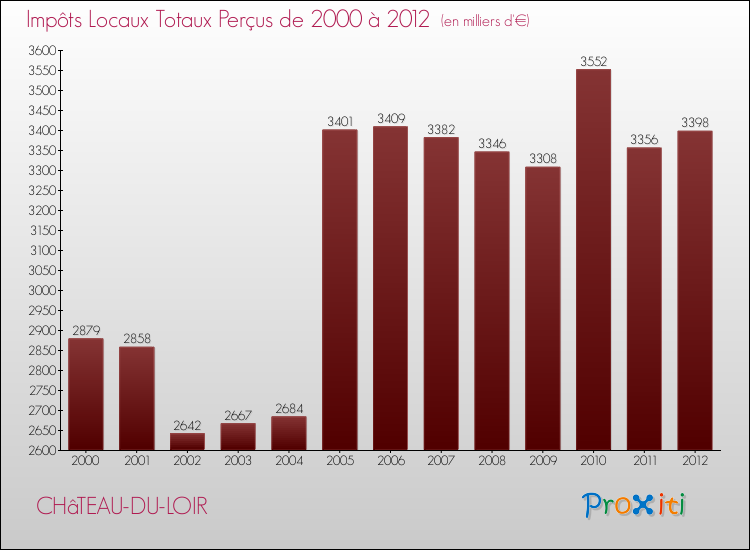 Evolution des Impôts Locaux pour la commune de CHâTEAU-DU-LOIR de 2000 à 2012 Evolution des Impôts Locaux pour CHâTEAU-DU-LOIR de 2000 à 2012