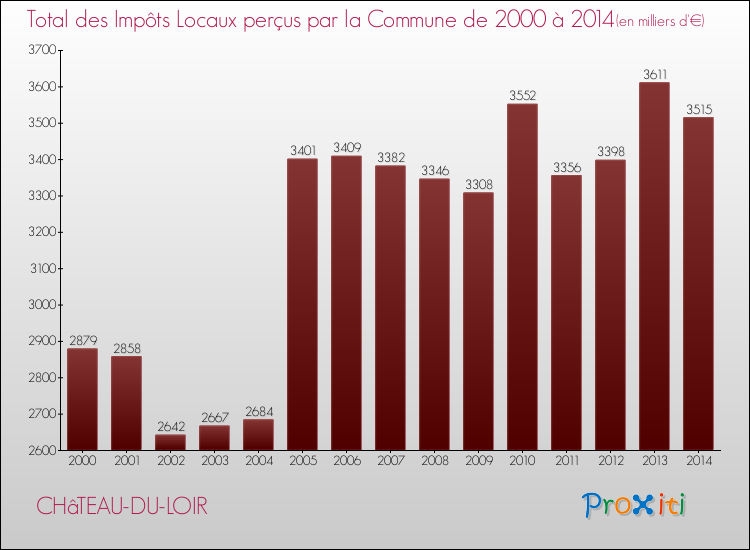 Evolution des Impôts Locaux pour la commune de CHâTEAU-DU-LOIR de 2000 à 2014 Evolution des Impôts Locaux pour CHâTEAU-DU-LOIR de 2000 à 2014