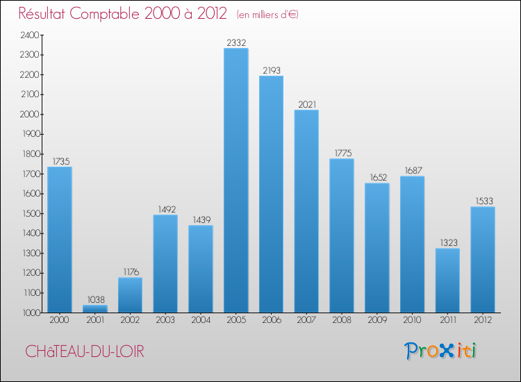 Evolution du résultat comptable pour la commune de CHâTEAU-DU-LOIR de 2000 à 2012 Evolution du résultat comptable pour CHâTEAU-DU-LOIR de 2000 à 2012