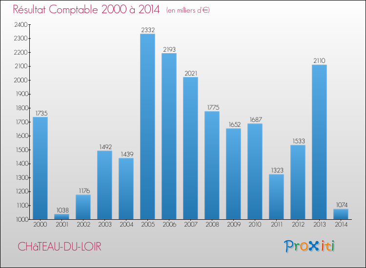 Evolution du résultat comptable pour la commune de CHâTEAU-DU-LOIR de 2000 à 2014 Evolution du résultat comptable pour CHâTEAU-DU-LOIR de 2000 à 2014