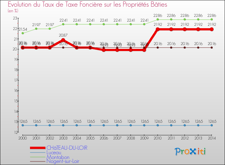 Evolution du taux de la taxe foncière sur le bati pour CHâTEAU-DU-LOIR et les communes proches de 2000 à 2014 Comparaison des taux de taxe foncière sur le bati pour CHâTEAU-DU-LOIR et les communes voisines de 2000 à 2014
