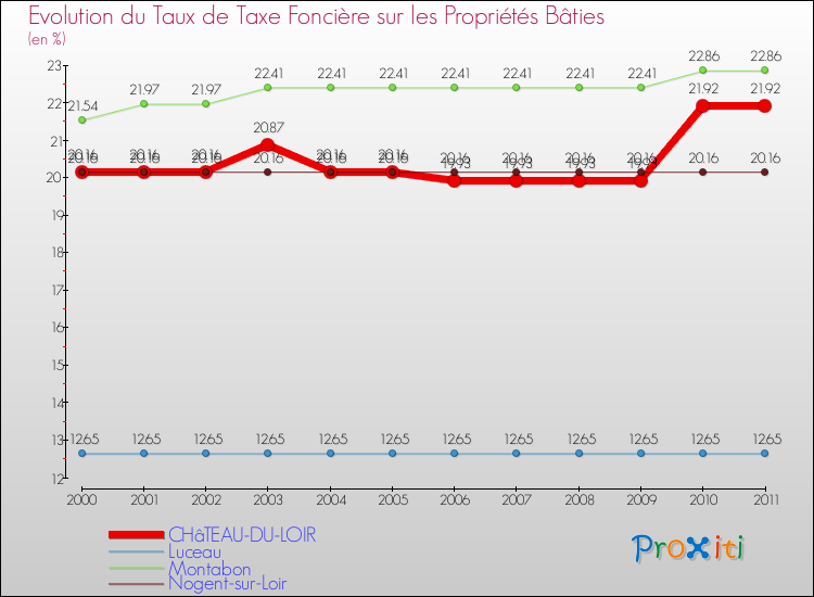 Evolution du taux de la taxe foncière sur le bati pour CHâTEAU-DU-LOIR et les communes proches Comparaison des taux de taxe foncière sur le bati pour CHâTEAU-DU-LOIR et les communes voisines