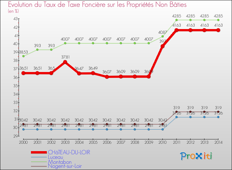 Evolution du taux de la taxe foncière sur les immeubles et terrains non batis pour CHâTEAU-DU-LOIR et les communes proches de 2000 à 2014 Comparaison des taux de la taxe foncière sur les immeubles et terrains non batis pour CHâTEAU-DU-LOIR et les communes voisines de 2000 à 2014