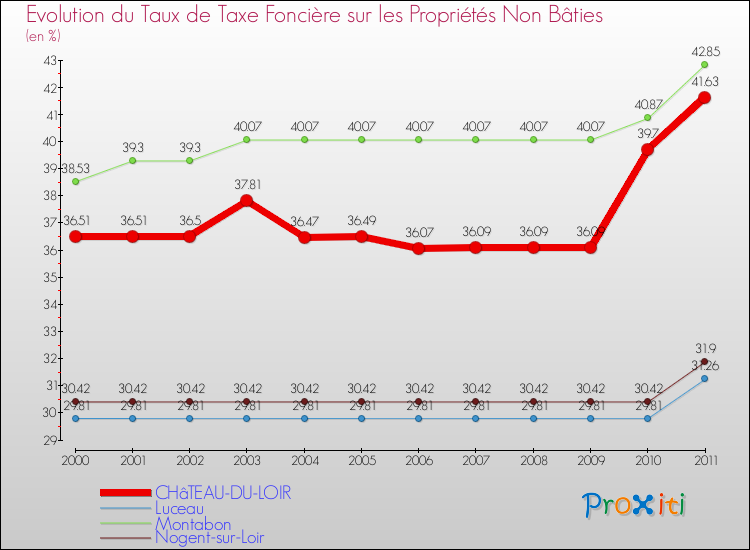 Evolution du taux de la taxe foncière sur les immeubles et terrains non batis pour CHâTEAU-DU-LOIR et les communes proches Comparaison des taux de la taxe foncière sur les immeubles et terrains non batis pour CHâTEAU-DU-LOIR et les communes voisines