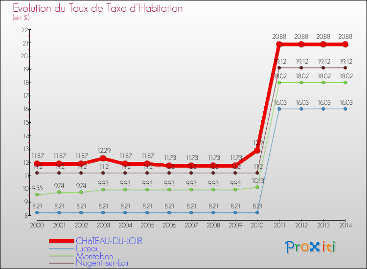 Evolution du taux de la taxe d'habitation pour CHâTEAU-DU-LOIR et les communes proches de 2000 à 2014 Comparaison des taux de la taxe d'habitation pour CHâTEAU-DU-LOIR et les communes voisines de 2000 à 2014