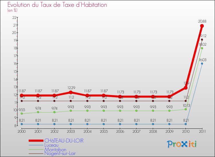 Evolution du taux de la taxe d'habitation pour CHâTEAU-DU-LOIR et les communes proches Comparaison des taux de la taxe d'habitation pour CHâTEAU-DU-LOIR et les communes voisines