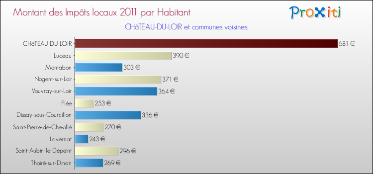 Montant des impôts locaux par Habitant pour CHâTEAU-DU-LOIR et les communes proches Comparaison des impôts locaux par habitant pour CHâTEAU-DU-LOIR et les communes voisines
