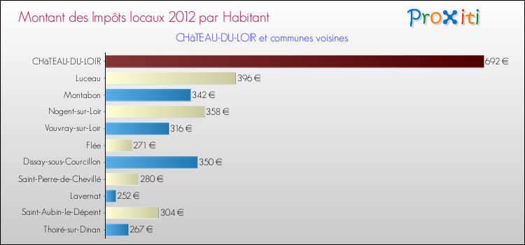 Montant des impôts locaux par Habitant pour CHâTEAU-DU-LOIR et les communes proches Comparaison des impôts locaux par habitant pour CHâTEAU-DU-LOIR et les communes voisines