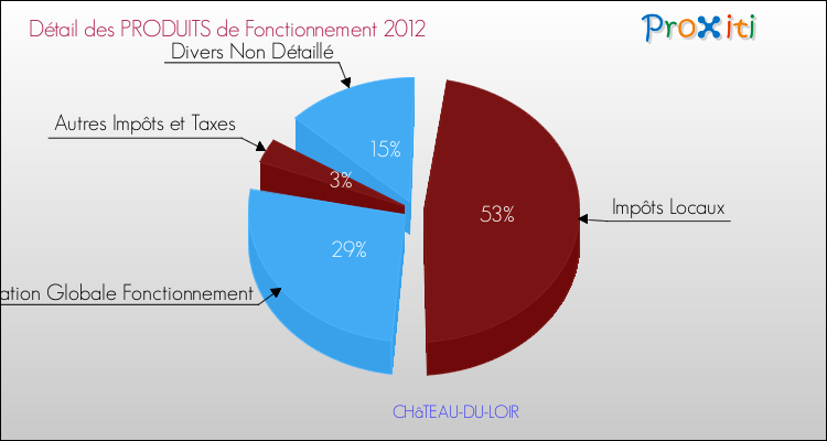 Décomposition du Budget de Fonctionnement 2012 de la commune de CHâTEAU-DU-LOIR Budget de Fonctionnement 2012 pour la commune de CHâTEAU-DU-LOIR