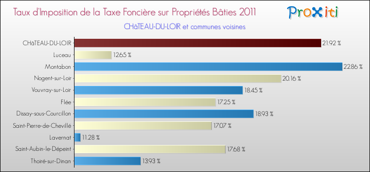 Taux d'imposition de la taxe foncière sur le bati 2011 pour CHâTEAU-DU-LOIR et les communes proches Comparaison des taux d'imposition de la taxe foncière sur le bati 2011 pour CHâTEAU-DU-LOIR et les communes voisines