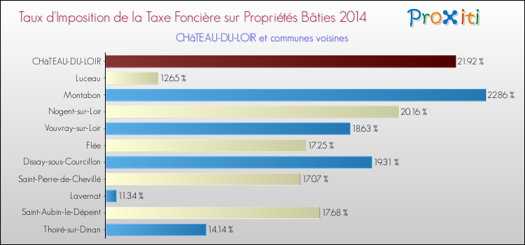 Taux d'imposition de la taxe foncière sur le bati 2014 pour CHâTEAU-DU-LOIR et les communes proches Comparaison des taux d'imposition de la taxe foncière sur le bati 2014 pour CHâTEAU-DU-LOIR et les communes voisines