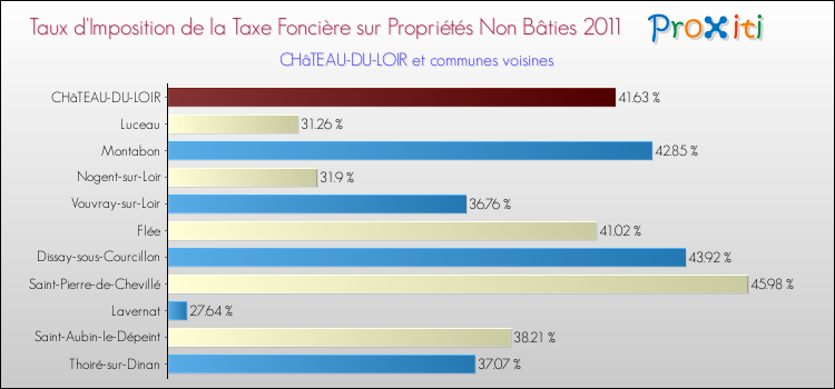 Taux d'imposition de la taxe foncière sur les immeubles et terrains non batis 2011 pour CHâTEAU-DU-LOIR et les communes proches Comparaison des taux d'imposition de la taxe foncière sur les immeubles et terrains non batis 2011 pour CHâTEAU-DU-LOIR et les communes voisines