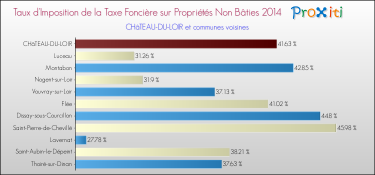 Taux d'imposition de la taxe foncière sur les immeubles et terrains non batis 2014 pour CHâTEAU-DU-LOIR et les communes proches Comparaison des taux d'imposition de la taxe foncière sur les immeubles et terrains non batis 2014 pour CHâTEAU-DU-LOIR et les communes voisines