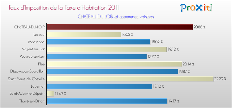 Taux d'imposition de la taxe d'habitation 2011 pour CHâTEAU-DU-LOIR et les communes proches Comparaison des taux d'imposition de la taxe d'habitation 2011 pour CHâTEAU-DU-LOIR et les communes voisines