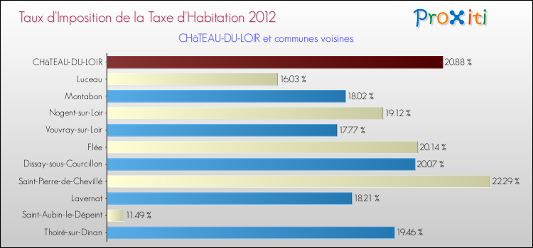 Taux d'imposition de la taxe d'habitation 2012 pour CHâTEAU-DU-LOIR et les communes proches Comparaison des taux d'imposition de la taxe d'habitation 2012 pour CHâTEAU-DU-LOIR et les communes voisines