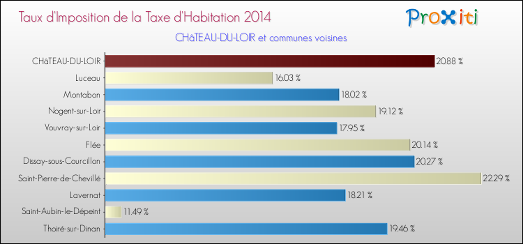 Taux d'imposition de la taxe d'habitation 2014 pour CHâTEAU-DU-LOIR et les communes proches Comparaison des taux d'imposition de la taxe d'habitation 2014 pour CHâTEAU-DU-LOIR et les communes voisines