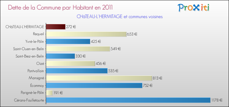 Dette par habitant de la commune en 2011 pour CHâTEAU-L'HERMITAGE et les communes proches Comparaison de la dette par habitant de la commune en 2011 pour CHâTEAU-L'HERMITAGE et les communes voisines