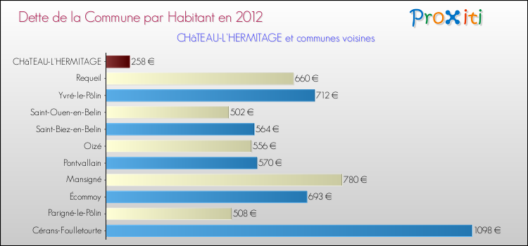 Dette par habitant de la commune en 2012 pour CHâTEAU-L'HERMITAGE et les communes proches Comparaison de la dette par habitant de la commune en 2012 pour CHâTEAU-L'HERMITAGE et les communes voisines