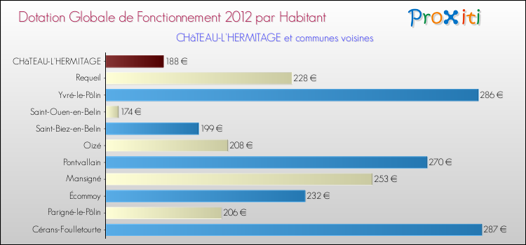 Montant des dotations globales de fonctionnement DGF par Habitant pour CHâTEAU-L'HERMITAGE et les communes proches Comparaison des des dotations globales de fonctionnement DGF par habitant pour CHâTEAU-L'HERMITAGE et les communes voisines