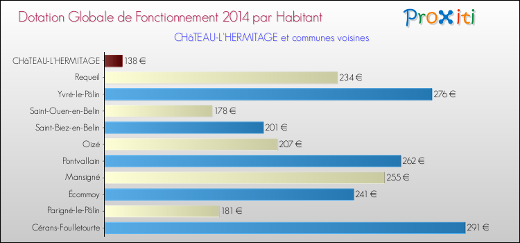 Montant des dotations globales de fonctionnement DGF par Habitant pour CHâTEAU-L'HERMITAGE et les communes proches en 2014. Comparaison des des dotations globales de fonctionnement DGF par habitant pour CHâTEAU-L'HERMITAGE et les communes voisines en 2014.