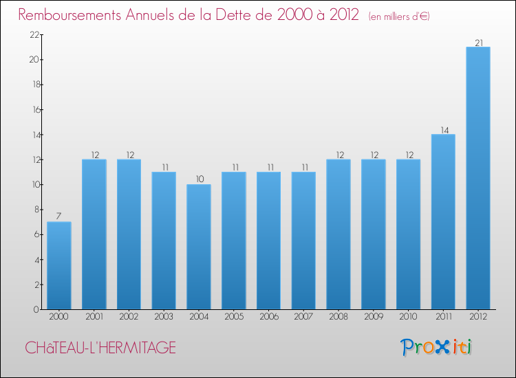 Evolution de l'annuité de la dette pour la commune de CHâTEAU-L'HERMITAGE de 2000 à 2012 Annuités de la dette pour CHâTEAU-L'HERMITAGE de 2000 à 2012