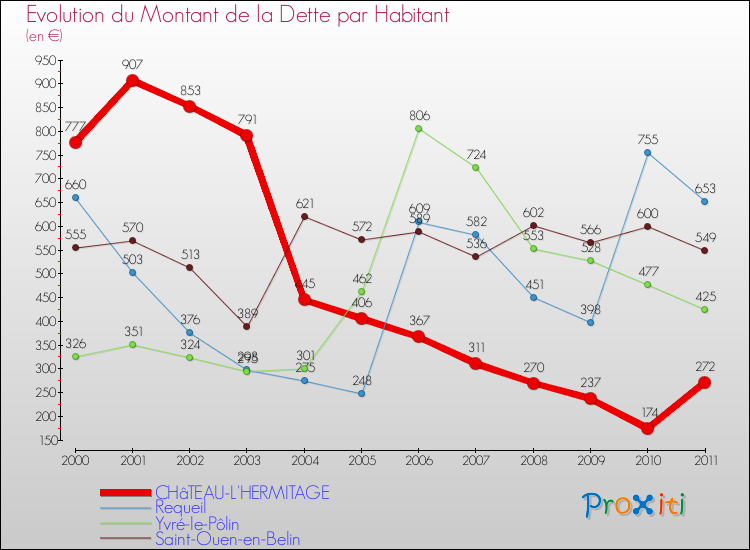 Evolution de la dette par habitant pour la commune de CHâTEAU-L'HERMITAGE et les communes proches Comparaison de la dette par habitant pour CHâTEAU-L'HERMITAGE et les communes voisines