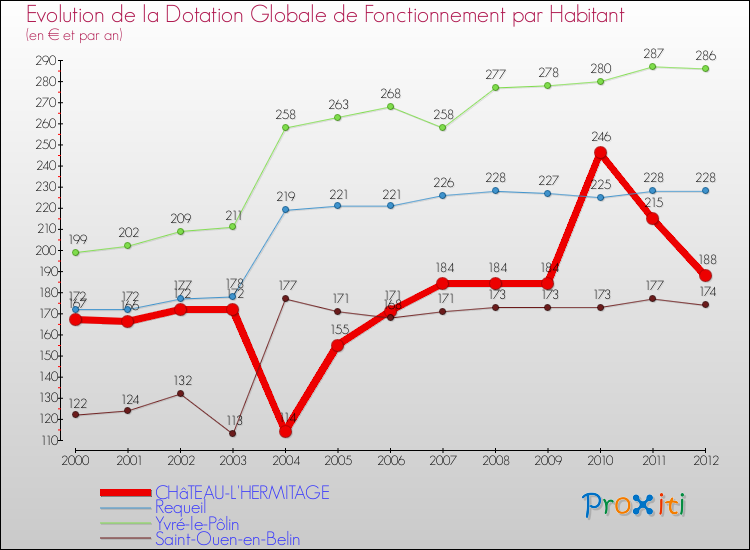 Evolution et montant de la dotation globale de fonctionnement par Habitant pour CHâTEAU-L'HERMITAGE et les communes proches Comparaison des dotations globales de fonctionnement par habitant pour CHâTEAU-L'HERMITAGE et les communes voisines
