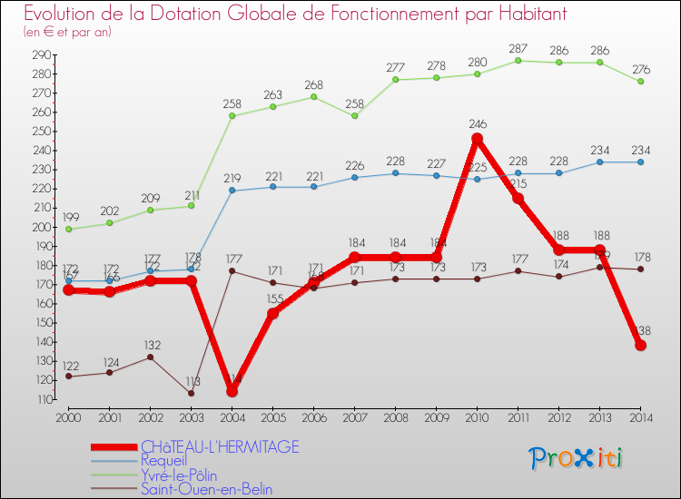 Evolution et montant de la dotation globale de fonctionnement par Habitant pour CHâTEAU-L'HERMITAGE et les communes proches de 2000 à 2014. Comparaison des dotations globales de fonctionnement par habitant pour CHâTEAU-L'HERMITAGE et les communes voisines de 2000 à 2014.