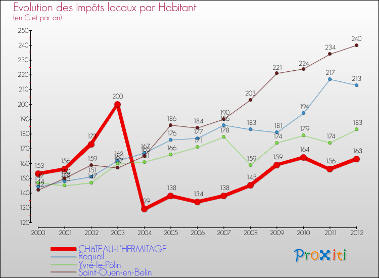 Evolution et montant des impôts locaux par Habitant pour CHâTEAU-L'HERMITAGE et les communes proches Comparaison des impôts locaux par habitant pour CHâTEAU-L'HERMITAGE et les communes voisines