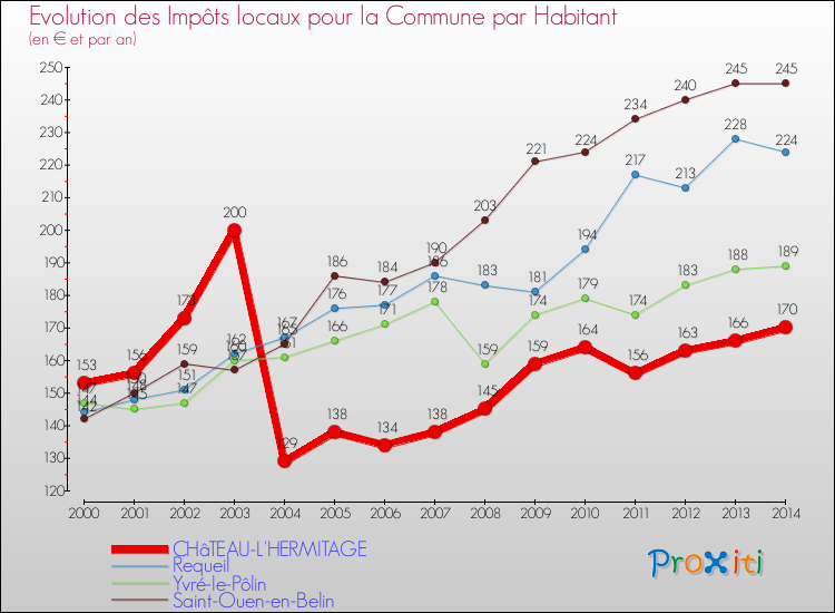 Evolution et montant des impôts locaux par Habitant pour CHâTEAU-L'HERMITAGE et les communes proches de 2000 à 2014 Comparaison des impôts locaux par habitant pour CHâTEAU-L'HERMITAGE et les communes voisines de 2000 à 2014