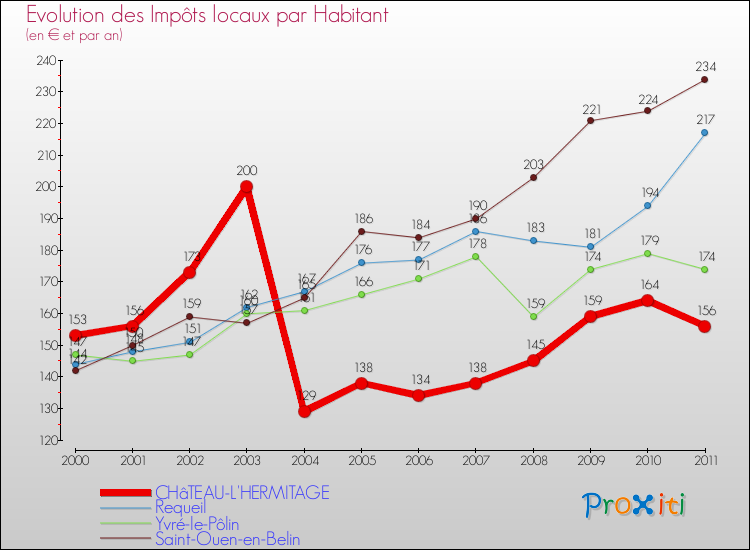 Evolution et montant des impôts locaux par Habitant pour CHâTEAU-L'HERMITAGE et les communes proches Comparaison des impôts locaux par habitant pour CHâTEAU-L'HERMITAGE et les communes voisines