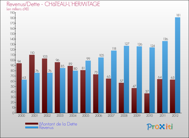 Evolution comparée de la dette et des revenus pour la commune de CHâTEAU-L'HERMITAGE de 2000 à 2012 Comparaison de la dette et des revenus pour CHâTEAU-L'HERMITAGE de 2000 à 2012
