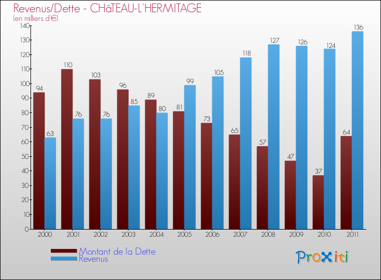 Evolution comparée de la dette et des revenus pour la commune de CHâTEAU-L'HERMITAGE de 2000 à 2011 Comparaison de la dette et des revenus pour CHâTEAU-L'HERMITAGE de 2000 à 2011
