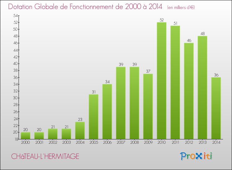 Evolution du montant de la Dotation Globale de Fonctionnement pour la commune de CHâTEAU-L'HERMITAGE de 2000 à 2014 Evolution du montant de la Dotation Globale de Fonctionnement pour CHâTEAU-L'HERMITAGE de 2000 à 2014