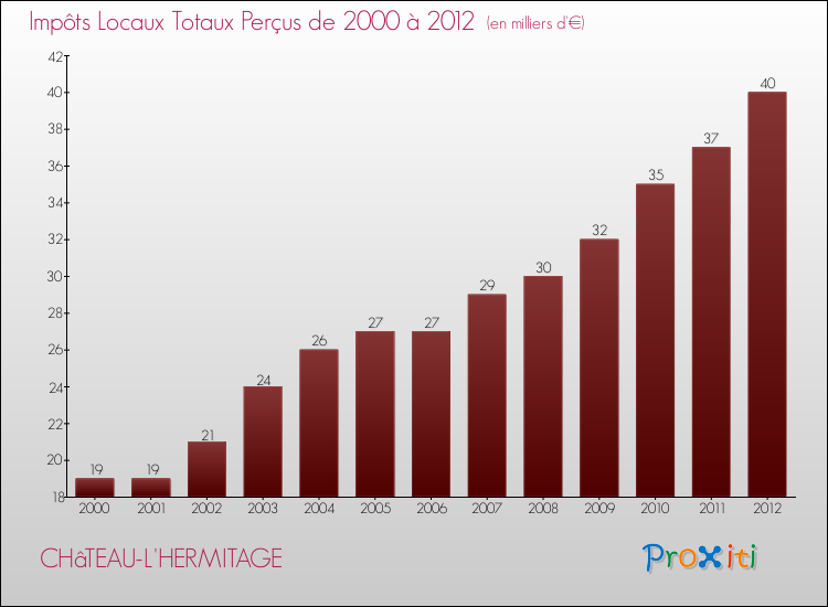 Evolution des Impôts Locaux pour la commune de CHâTEAU-L'HERMITAGE de 2000 à 2012 Evolution des Impôts Locaux pour CHâTEAU-L'HERMITAGE de 2000 à 2012