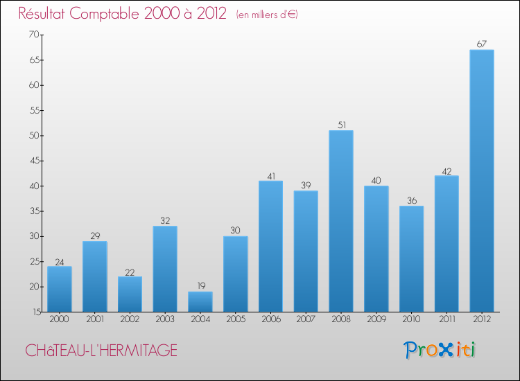 Evolution du résultat comptable pour la commune de CHâTEAU-L'HERMITAGE de 2000 à 2012 Evolution du résultat comptable pour CHâTEAU-L'HERMITAGE de 2000 à 2012