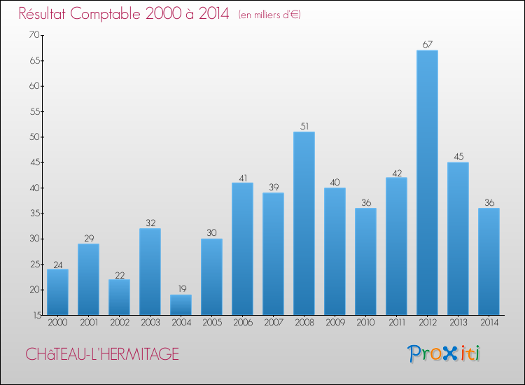 Evolution du résultat comptable pour la commune de CHâTEAU-L'HERMITAGE de 2000 à 2014 Evolution du résultat comptable pour CHâTEAU-L'HERMITAGE de 2000 à 2014