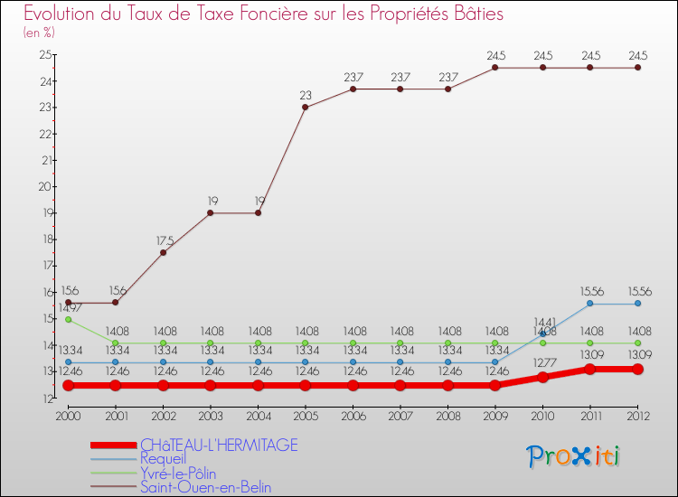 Evolution du taux de la taxe foncière sur le bati pour CHâTEAU-L'HERMITAGE et les communes proches de 2000 à 2012 Comparaison des taux de taxe foncière sur le bati pour CHâTEAU-L'HERMITAGE et les communes voisines de 2000 à 2012
